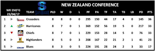 Super Rugby Table Week 9 New Zealand